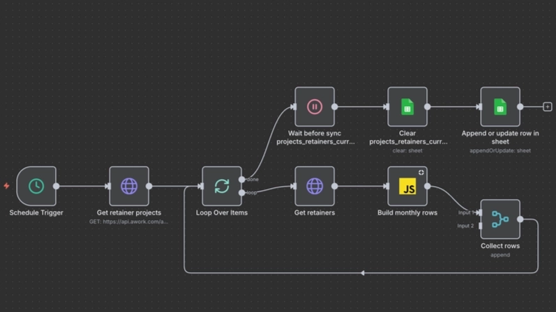 Awork Projekt- & Retainer-Reporting automatisieren mit n8n